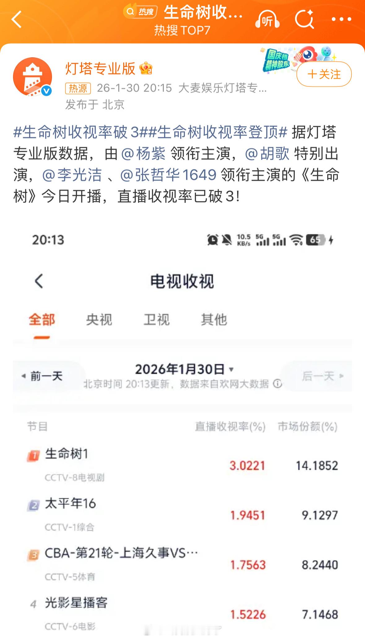 杨紫、胡歌《生命树》这部剧还挺神奇的，收视率破3，瓣的热门短评都是一星…这部剧到