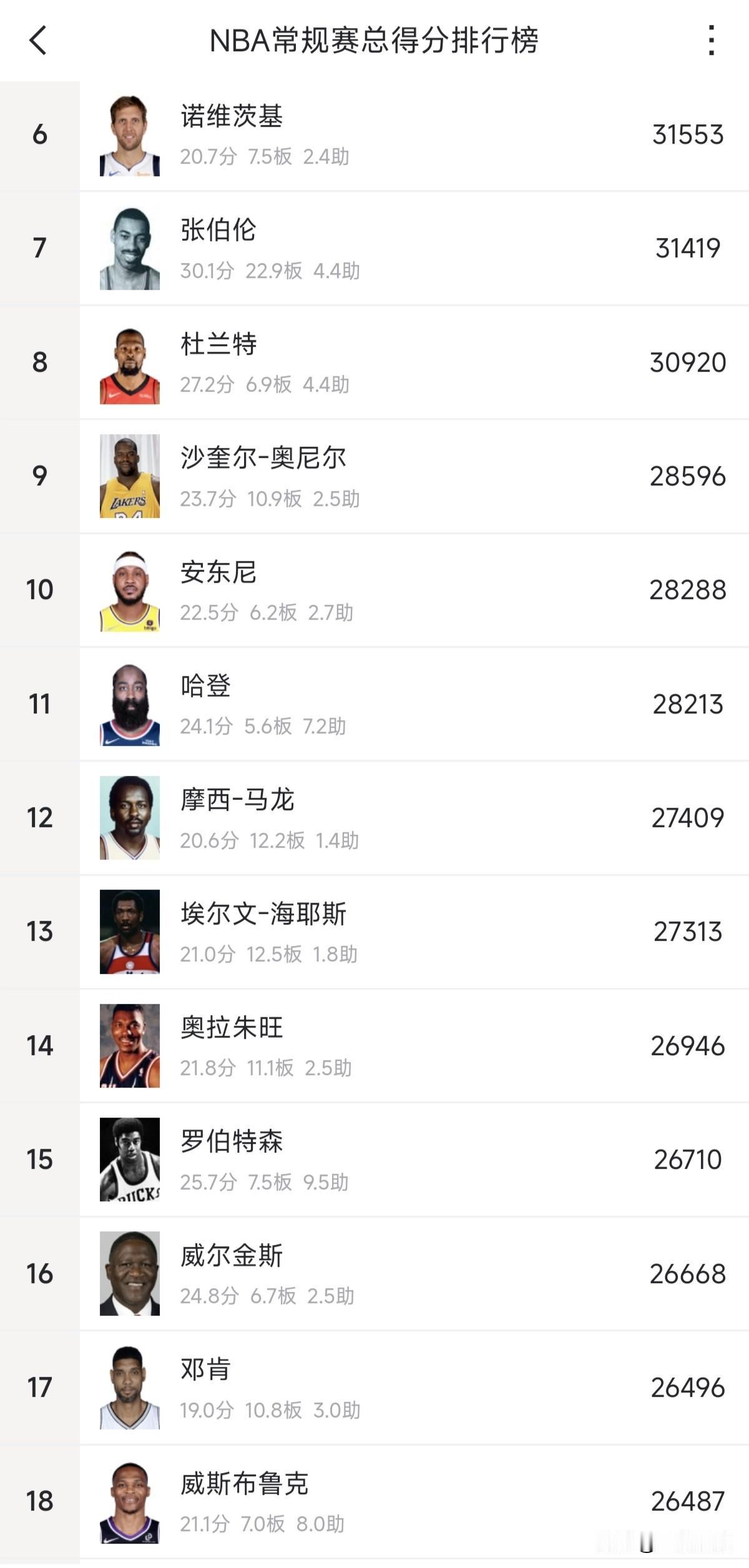 只差9分！下一场威少总得分超过邓肯历史排名再提升一位！哈登超过安东尼进入历史前十