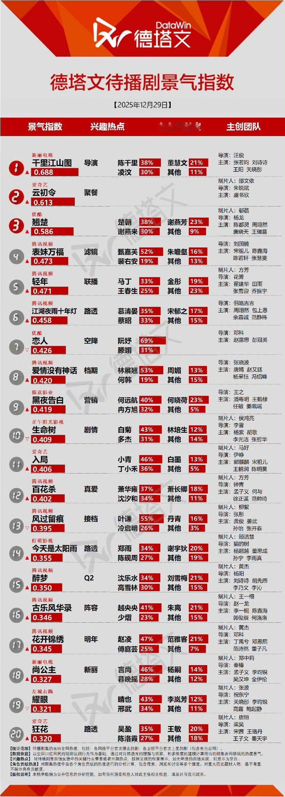 德塔文景气指数，刘诗诗待播剧《醉梦》和《千里江山图》都上榜