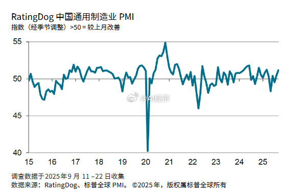 中国9月RatingDog制造业PMI录得51.2，预期50.2，前值50.5。