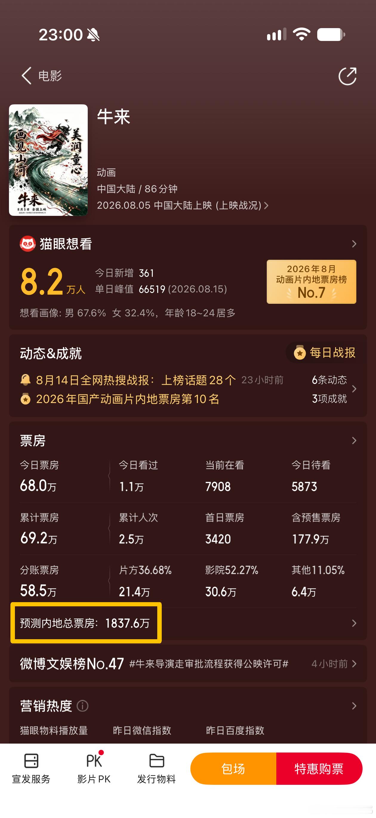 电影《牛来》目前在猫眼预测票房已经超过1800万了今天已经突破170万票