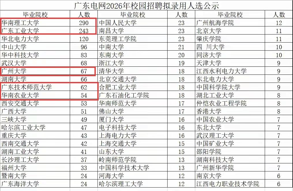 广东电网校园招聘，广东本地大学有天然优势。像广东工业大学、广州大学、广东技术师范