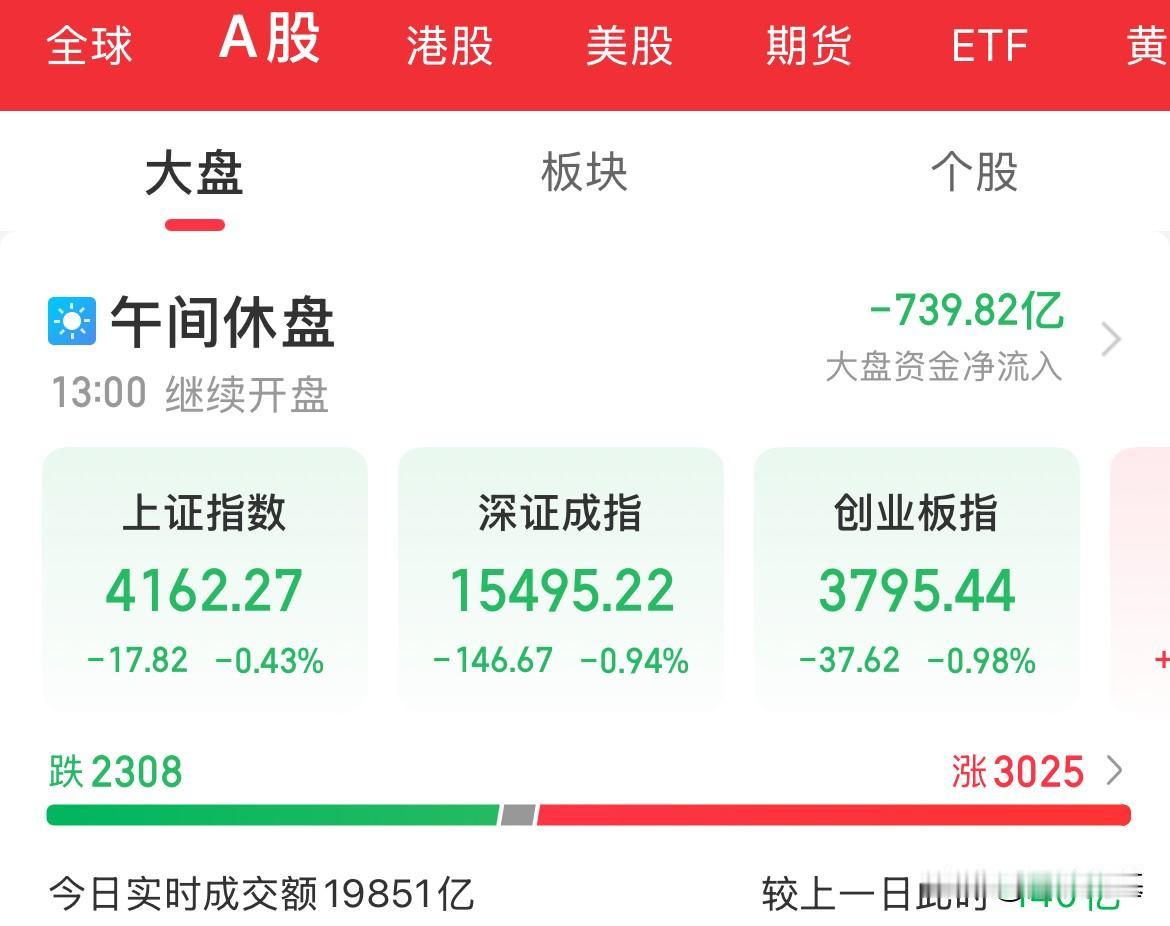 内资疯狂卖出739亿，少亏都是赚的，指数全线调整，创业板跌近1%，机器人概念涨超