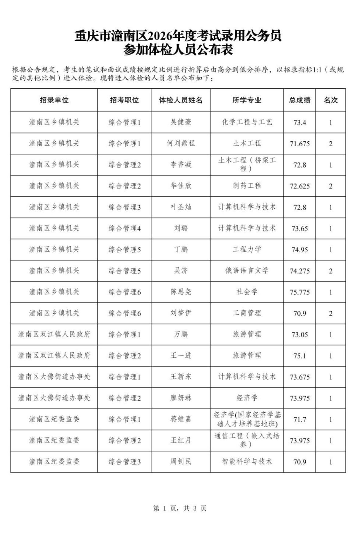 名单已出！重庆潼南区省考体检名单公示！📌发布单位:重庆市潼南区人力资源
