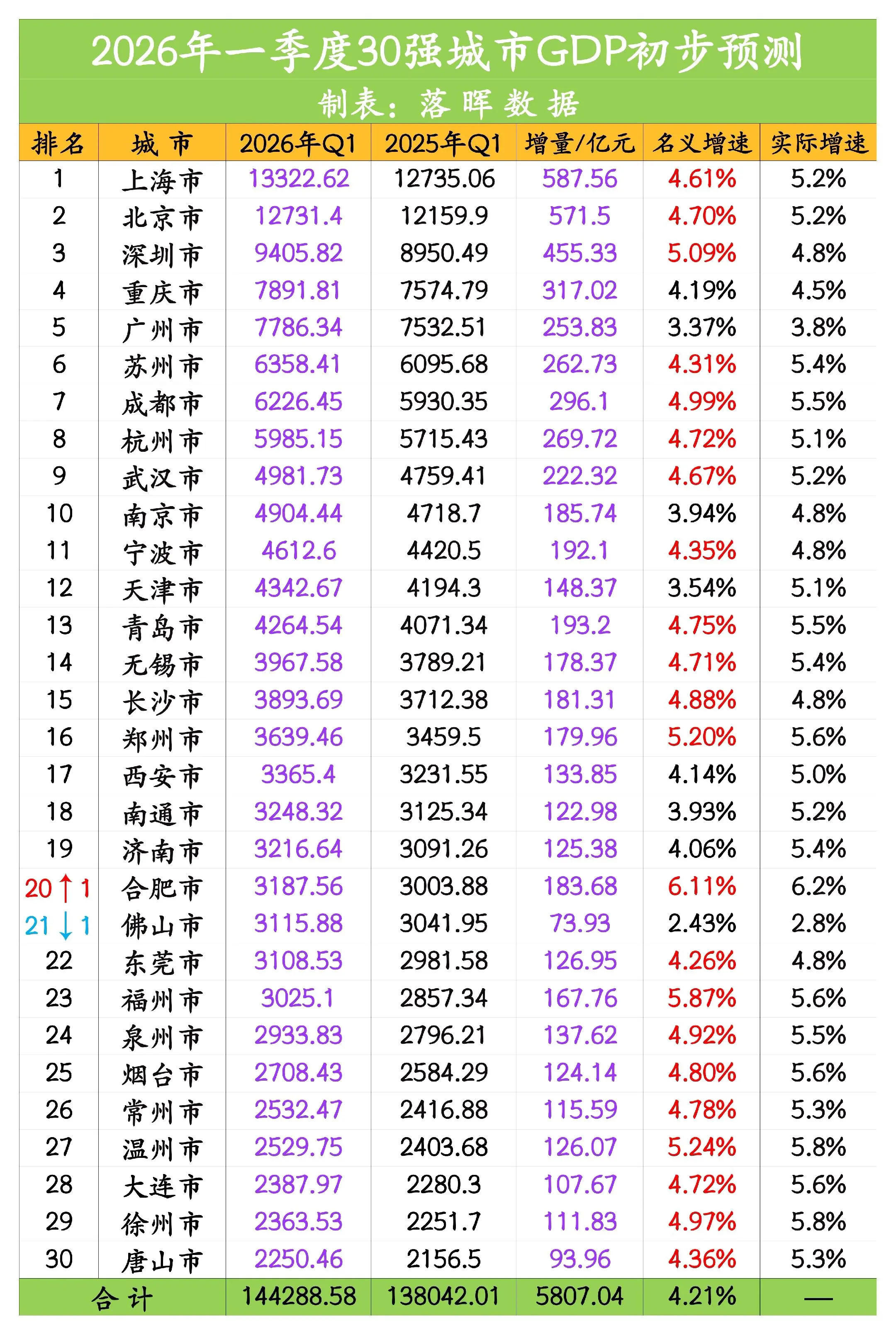 2026年一季度30强城市GDP预测