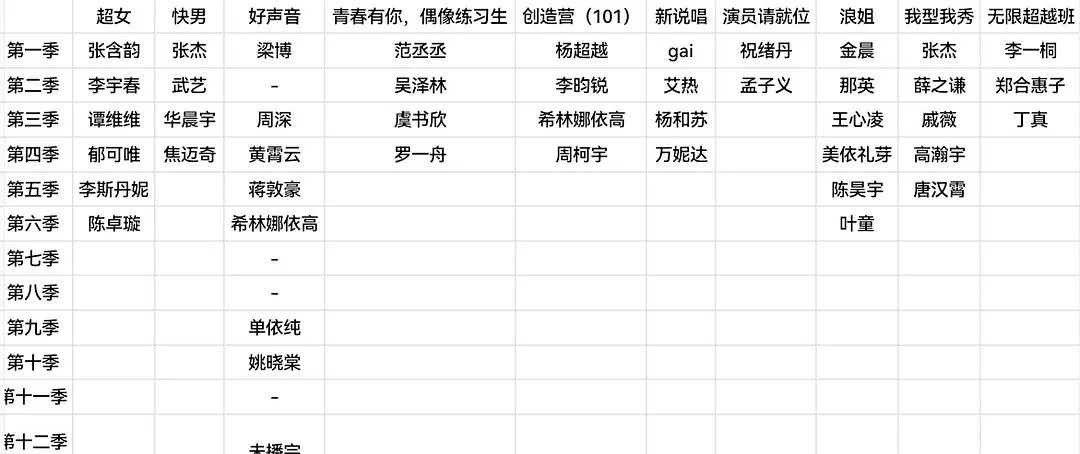 选秀每季发展最好的是这些人吗​​​
