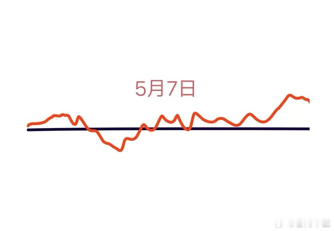 明天是A股今年五一节后第2个交易日，大盘会怎么走呢？下面就是我的看法:由于今天收