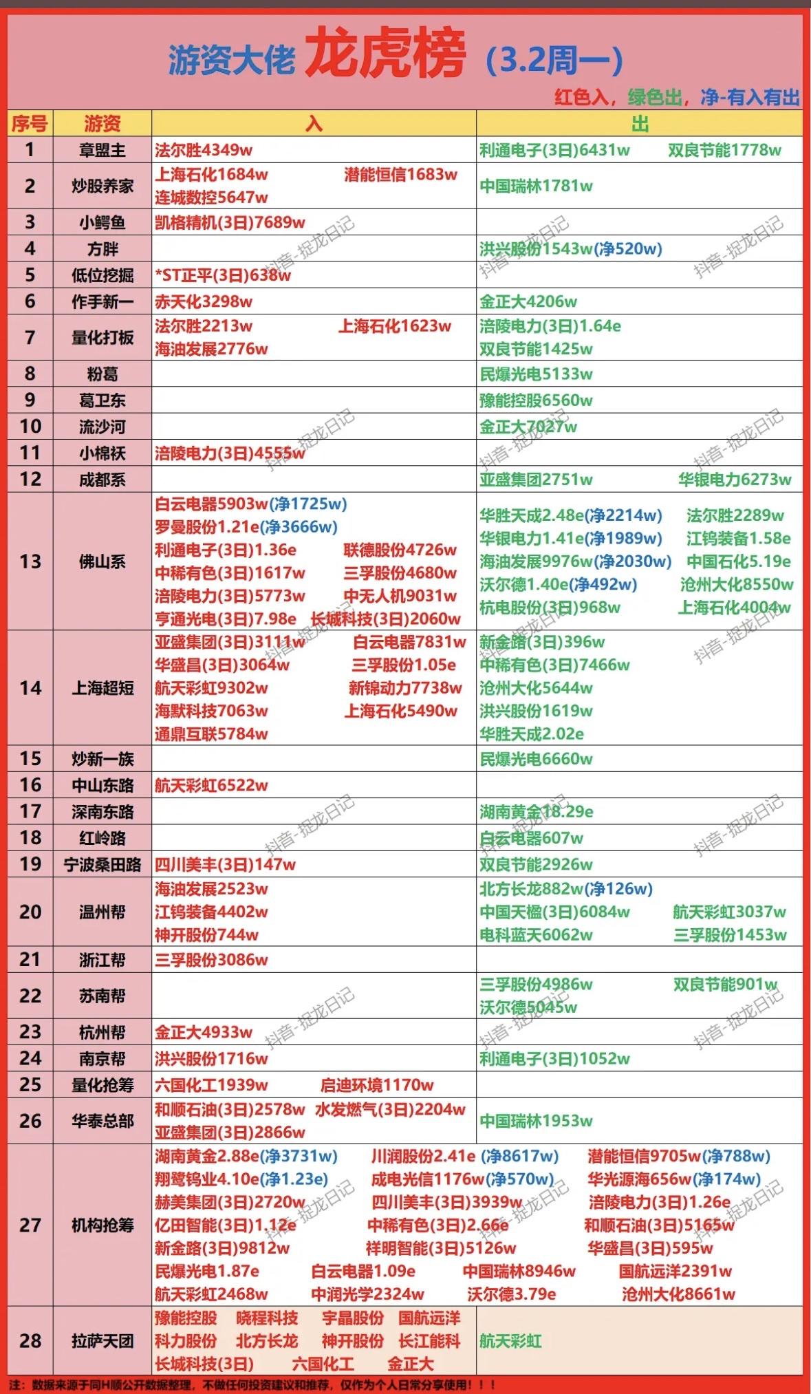 3月2日A股龙虎榜太有看头了！当日龙虎榜总成交329.8亿，游资成交94.71亿