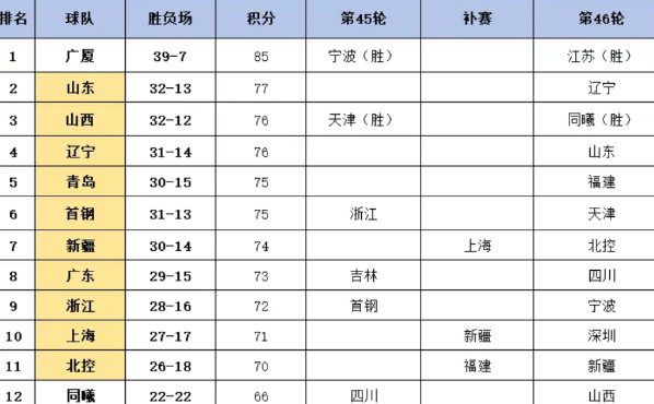 如果没有大爆冷，CBA季后赛排位已定：1、广厦：85分（赢宁波、江苏）；2、