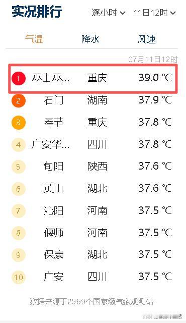 重庆，热到了全国第一！🔥今早一出门，感觉空气都在燃烧！刚看了下最新的天气预
