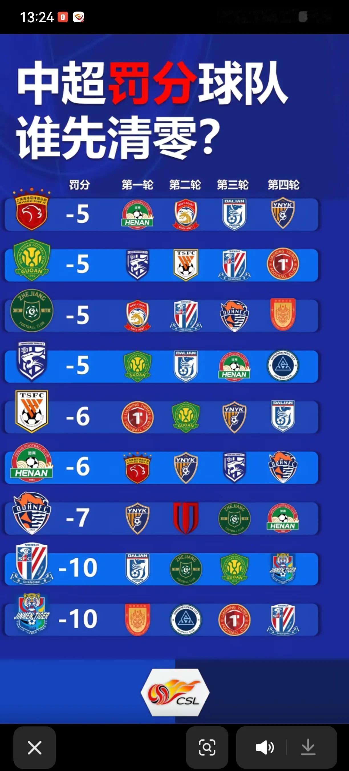 中超罚分球队谁先清零。理论上来说，六支球队都有两轮完成清零目标的机会，这里面可