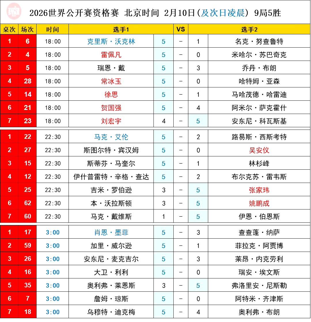 2026斯诺克世界公开赛资格赛结束第一天比赛，中国球员8进6，吴安仪被宾汉姆零封