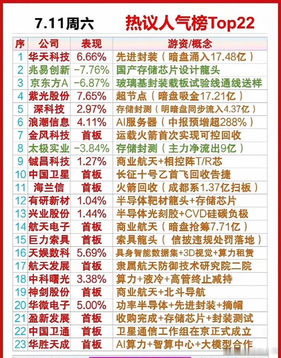 7月11日市场热议人气榜单共23只个股，赛道清晰分化为半导体先进封装、AI算力、