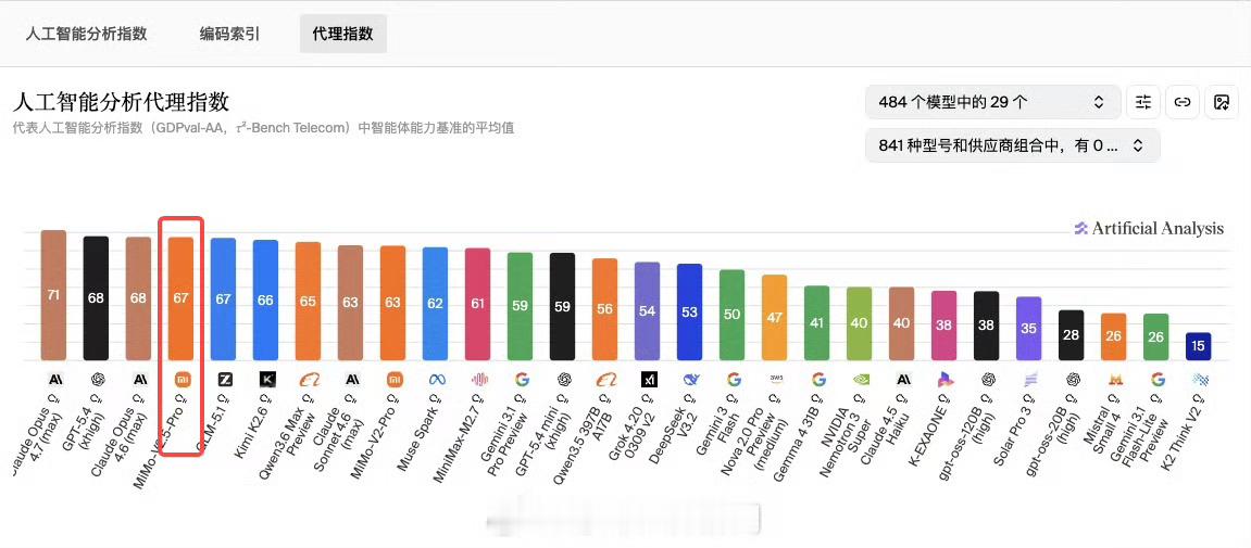 不知道大家是不是有和我一样的遗问？就听到小米大模型第一了，身边完全没有人用，这种