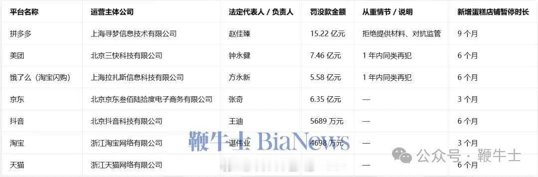 多多真特么牛逼啊，上次好像也是什么事殴打执法人员吧，这次被罚「拒绝提供材料，对抗