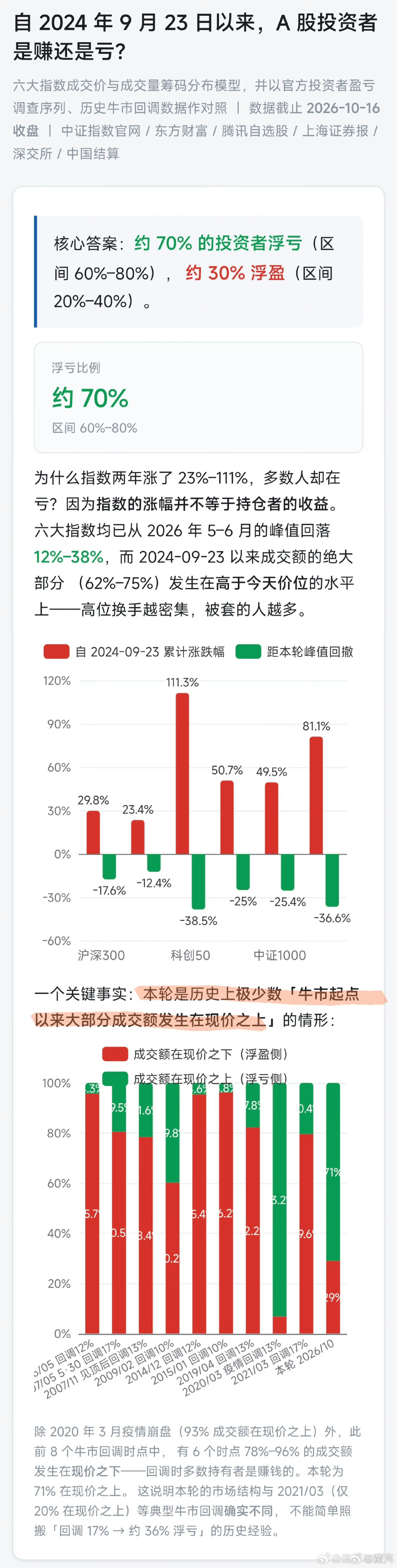 如果从2024年9月24日国内股票市场开始大幅走牛以来的投资人浮亏比例如下文分析