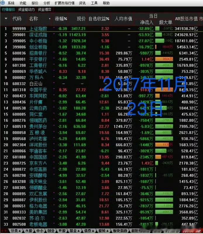一图看投资有多难！2017年11月23日茅台7795亿，现在17900亿；片仔癀