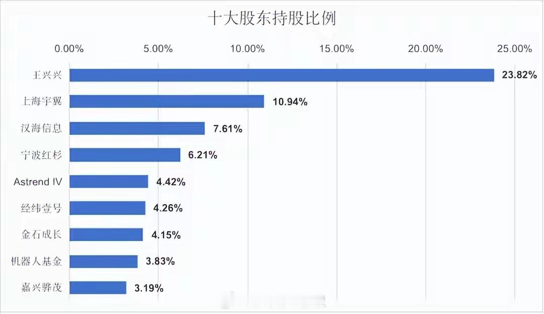 宇树科技科创板IPO招股书，其前十大股东合计持股71.50%