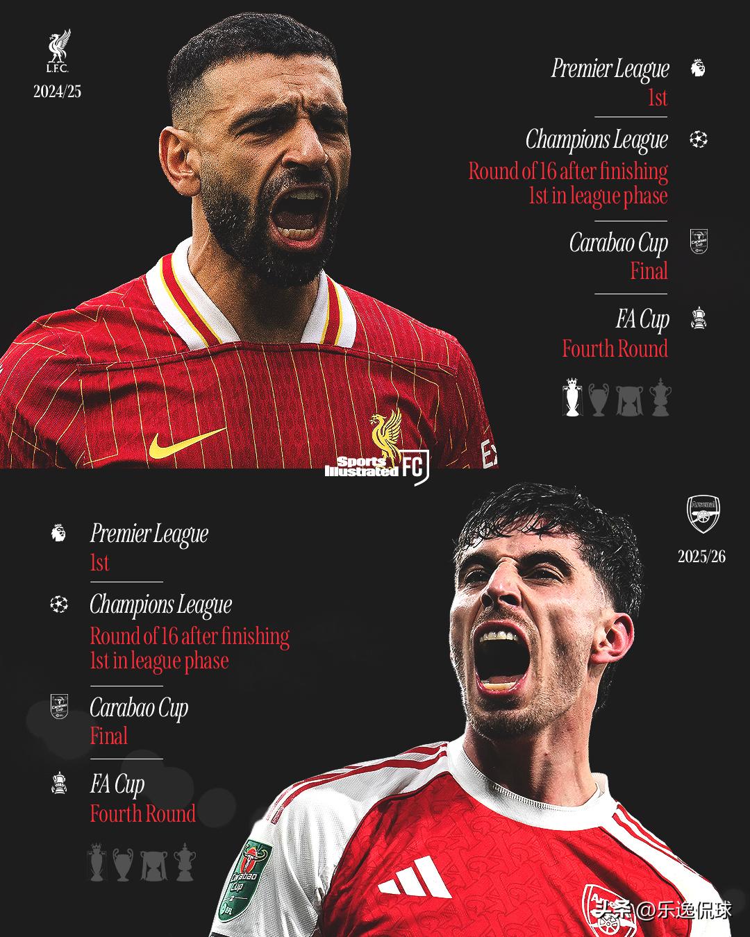 去年这个时候的利物浦：◎欧冠联赛阶段头名出线◎英超联赛稳坐积分榜榜首◎联赛