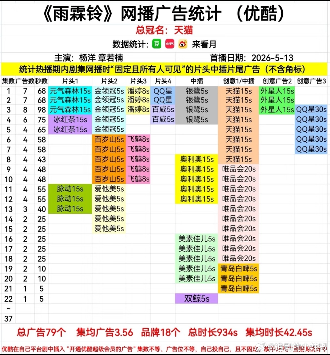 《雨霖铃》👖最新1广，这部🐑在也能苟住，没🥕