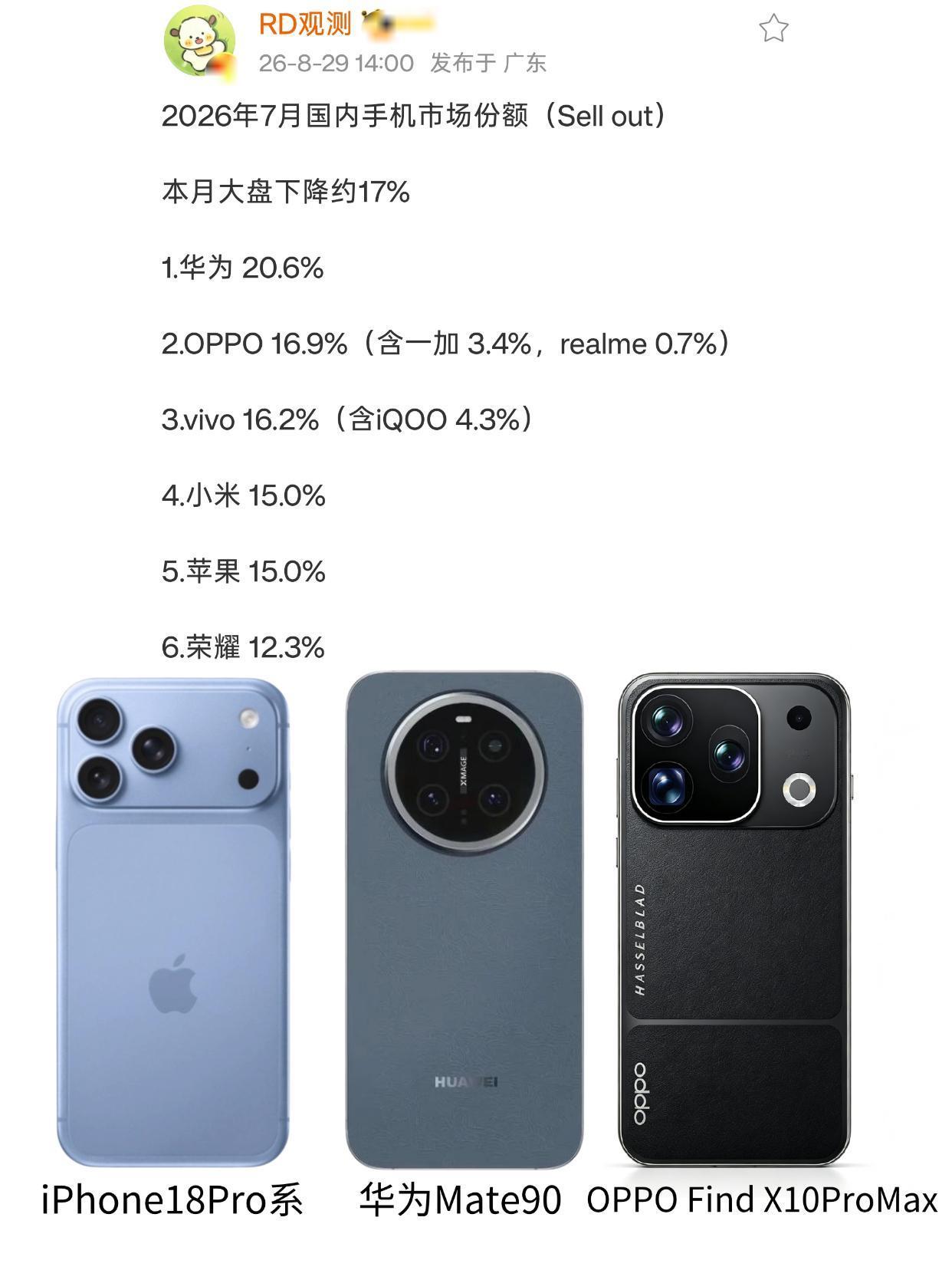 手机市场格局彻底变了！买苹果的人变少了7月份是暑假也是高考生换手机的一个黄金期
