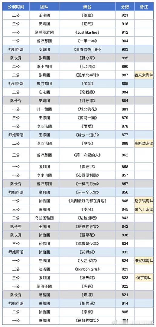 不算师姐秀和队长秀三场公演分数汇总所以凑热闹分数在本季前三公舞台里喜提倒数第四