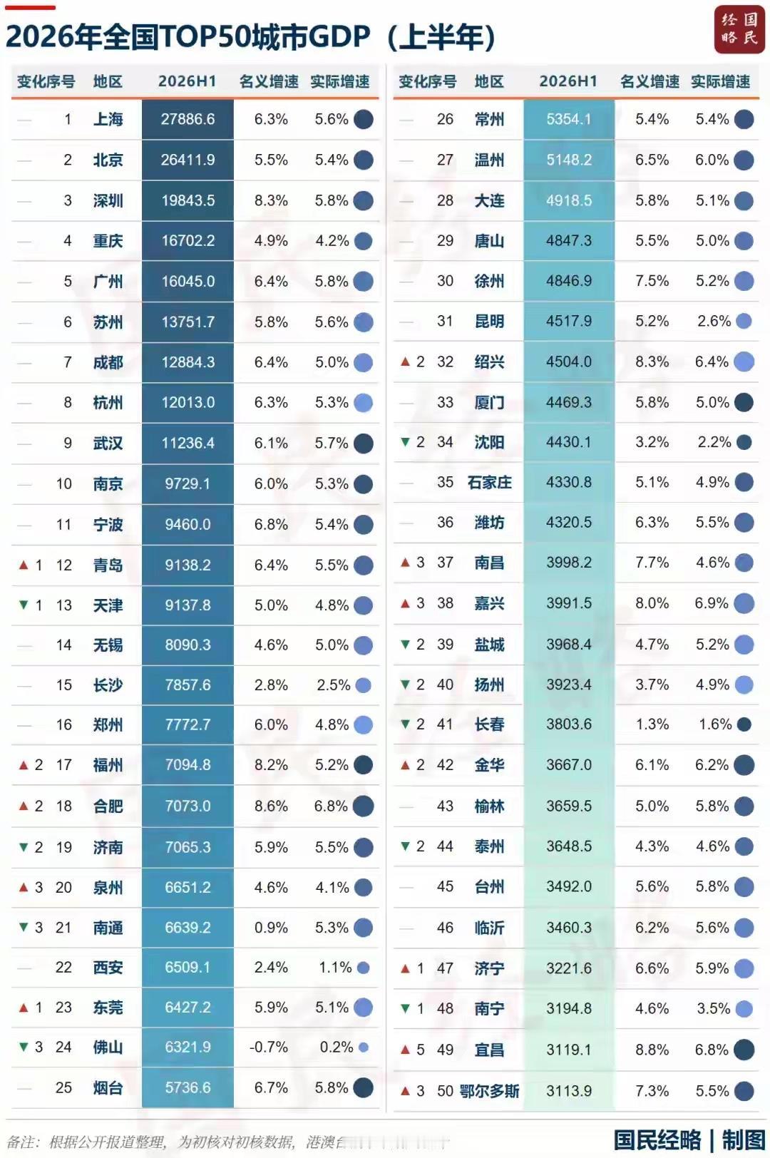 作为新徐州人总是本能的关注徐州的荣耀感觉唐山压徐州不稳有望被徐州反超你们