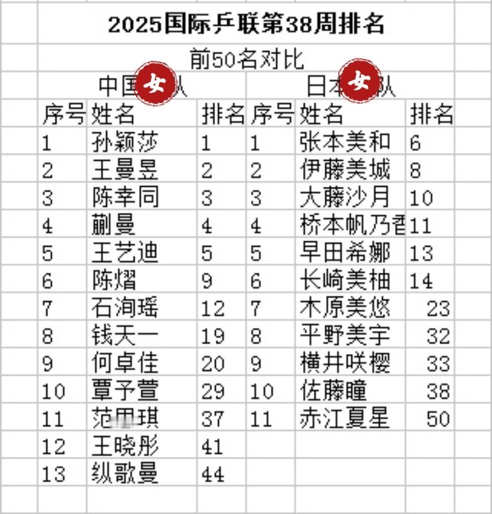 世界上有两个国家，在乒乓球领域具备明显的集团优势，也就是中国和日本。国乒男队前