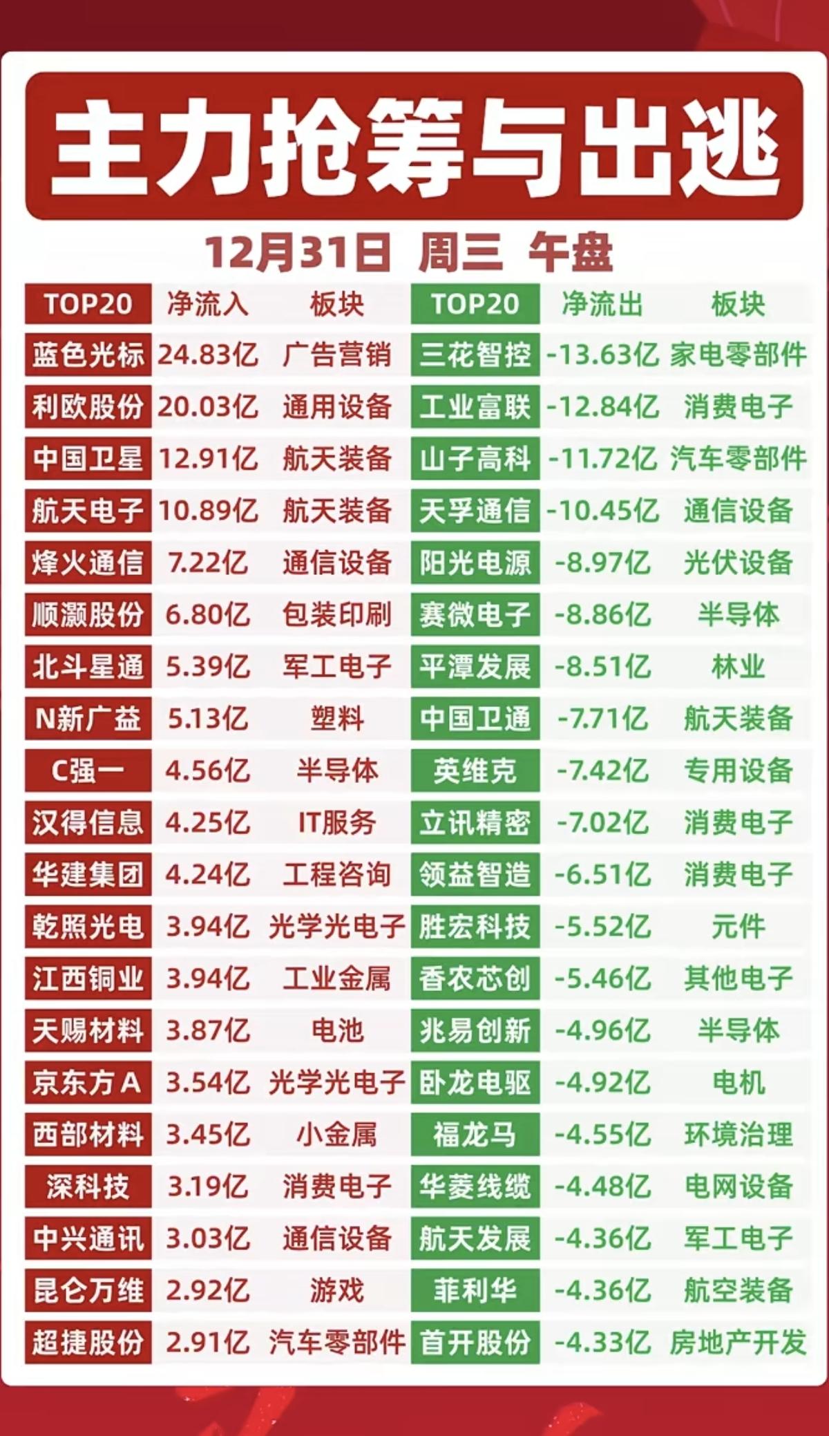 12.31周三主力大资金抢筹个股榜！互联网，保拼多多概念，网络游