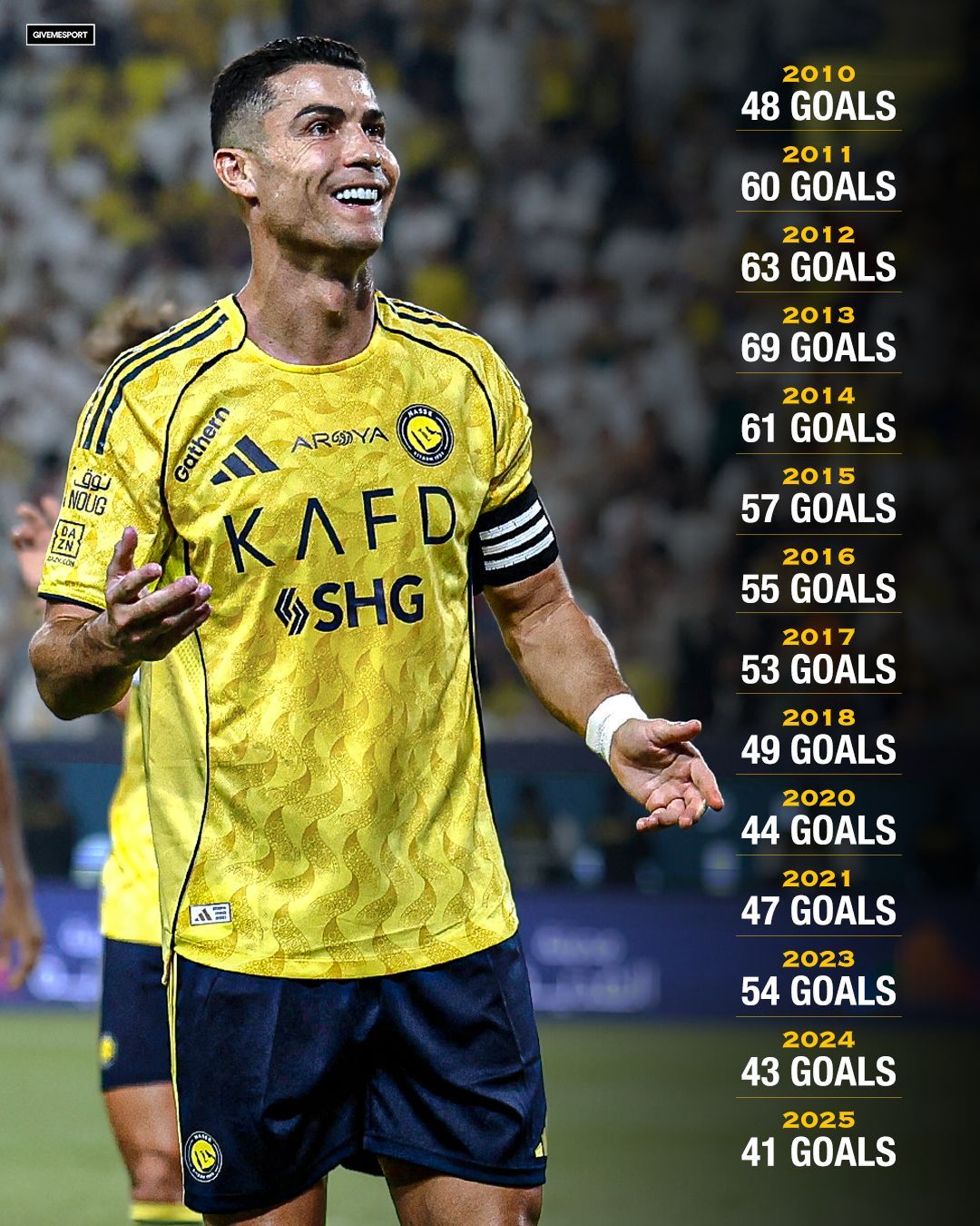 40岁的小小罗，一年还能进40个球C罗