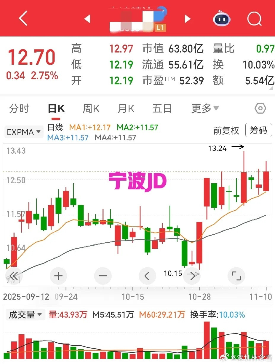 宁波JD：两连板后横盘八日，阳线刚冒头就被阴线“搅局”，这拉扯战也太磨人了！啥时