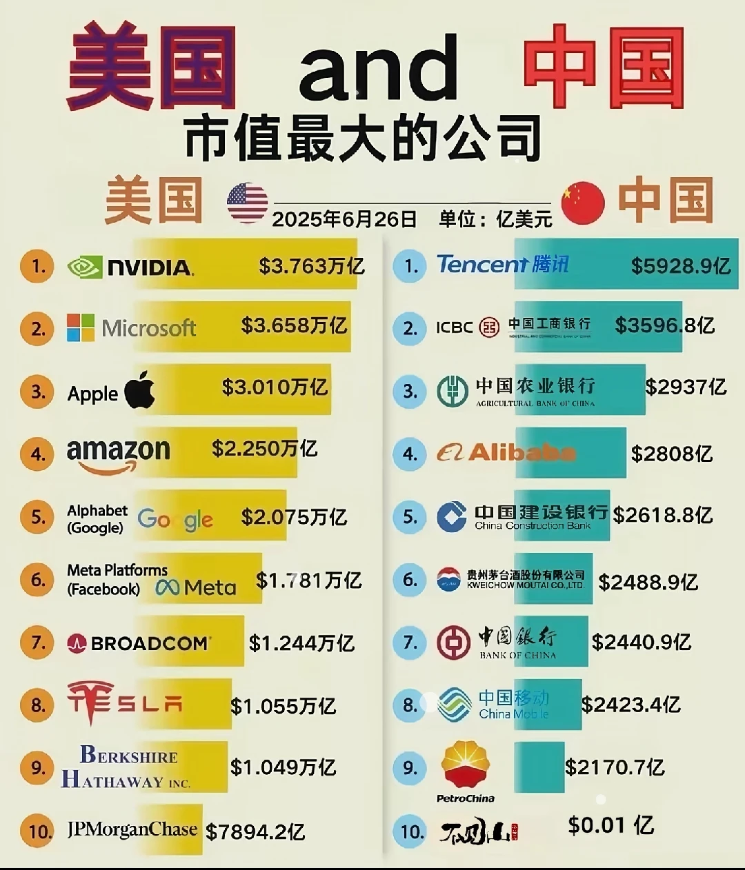这点悬殊，还需努力！