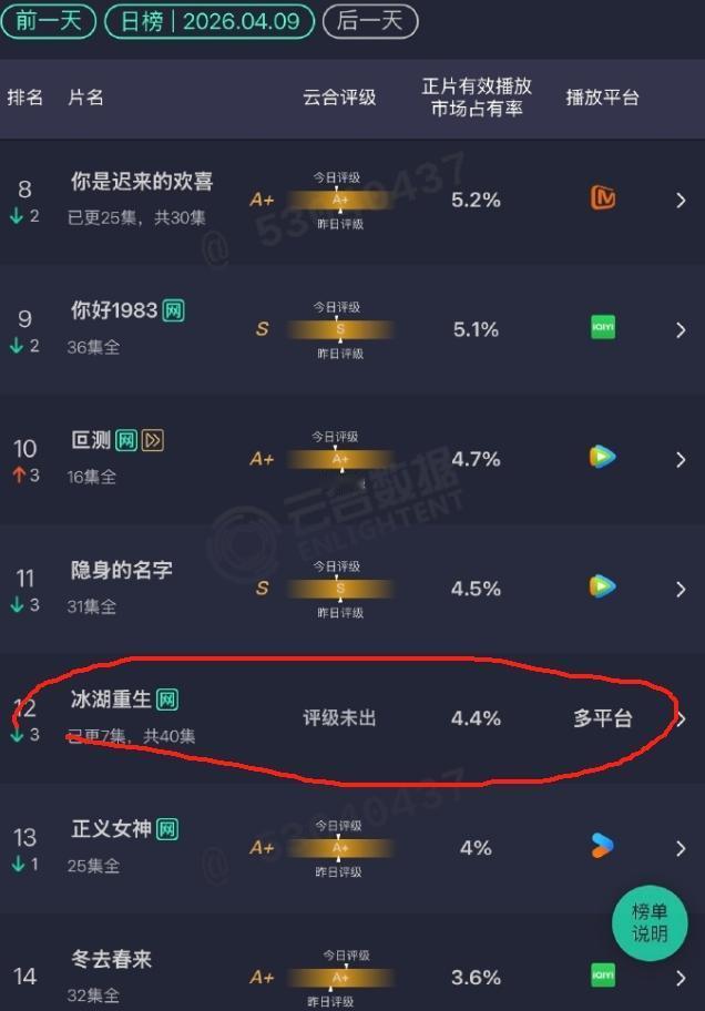《冰湖重生》开播三连跌！开播次日云合下跌！《冰湖重生》扑的也太着急了，开播首日