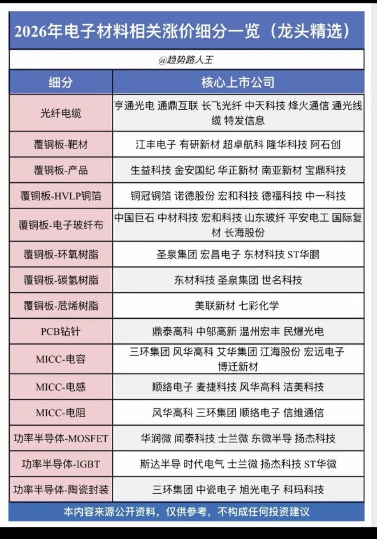 电子材料涨价：细分赛道一览！1.光纤光缆2.覆铜板（铜箔、电子布、树脂）