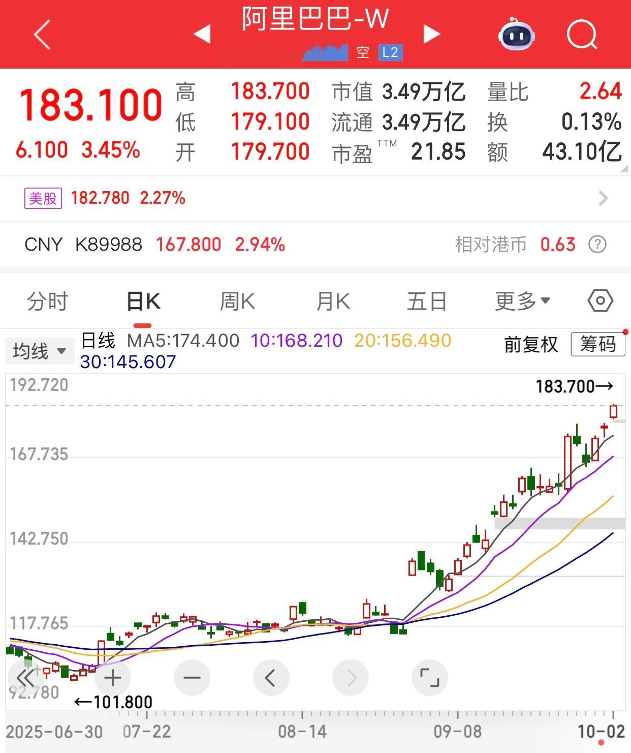 唉，没有后悔药，如果102满仓阿里巴巴，两个多月可以赚80%的收益了。哪怕110