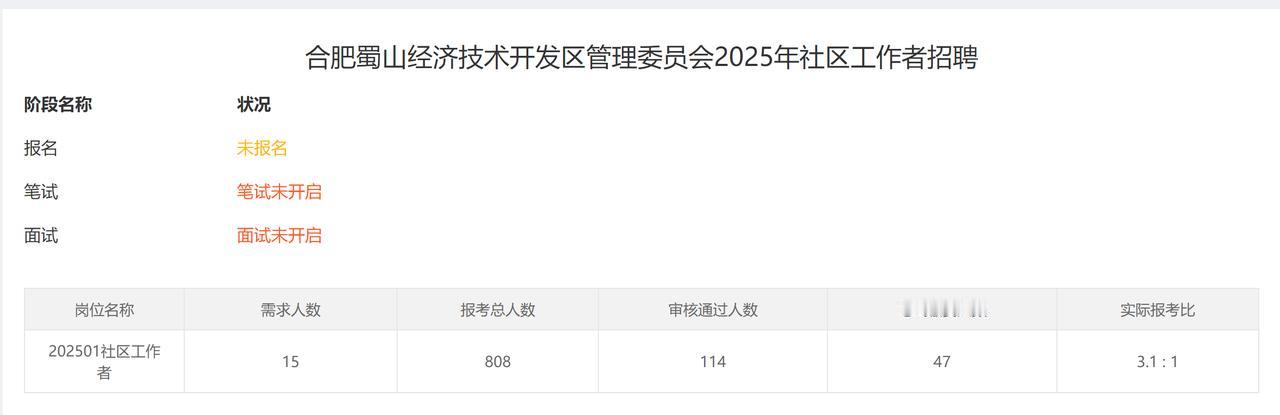 现在年轻人对跟公和编有一点点点点关系的工作，都是抢。合肥蜀山区经开区招聘15个社