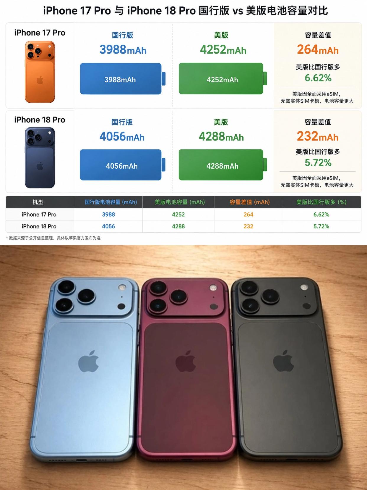 iPhone18Pro电池容量升级，升一点点最新爆料，iPhone18