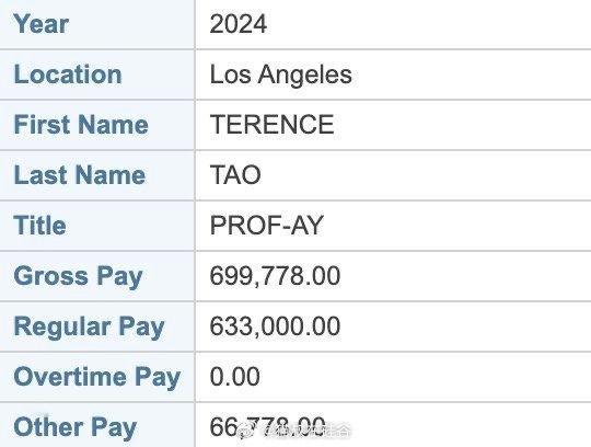 UCLA数学教授陶哲轩2024年从学校拿到的薪酬是70万美元。对于一位大学教授来
