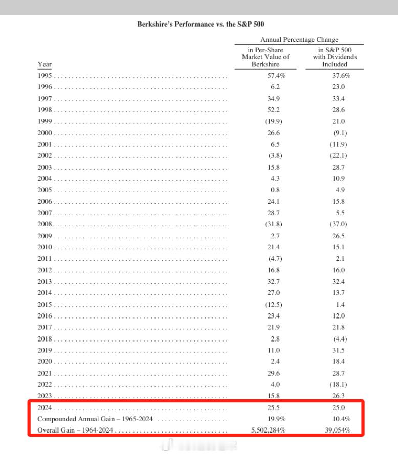 【巴菲特交出2024年成绩单：每股市值增长25.5%1964-2024年累计增