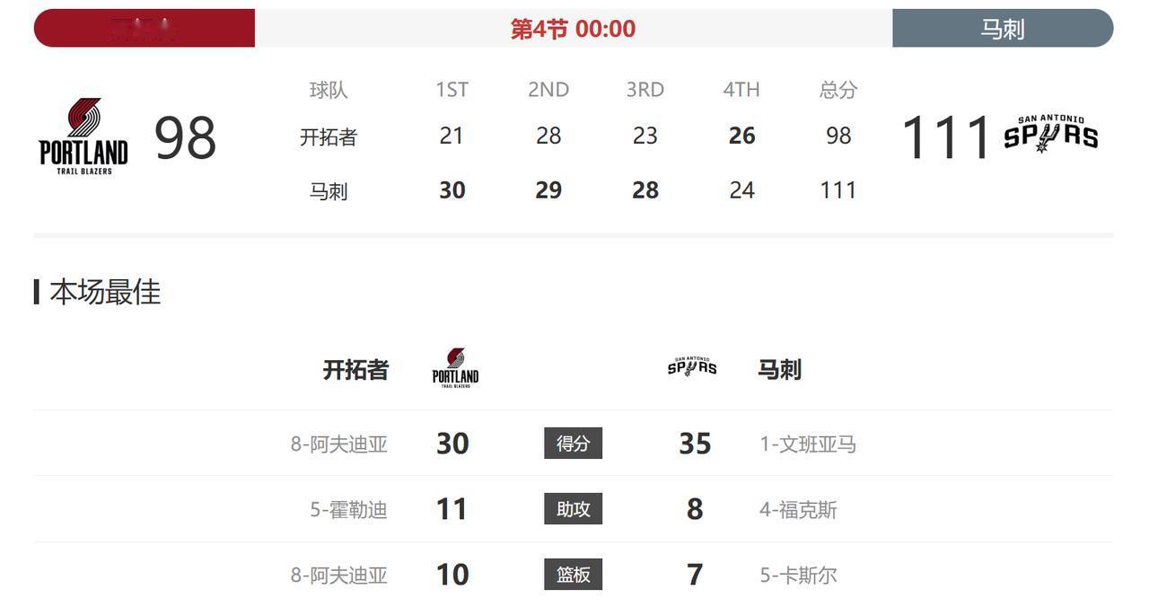 算是预料之中的结果！虽然阿夫迪亚的30分对应上了文班亚马的35分，但无奈队友比