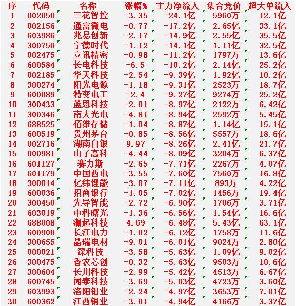 1月22日收盘，主力资金，已经大幅卖出的30名单：三花智控：净流出24.1