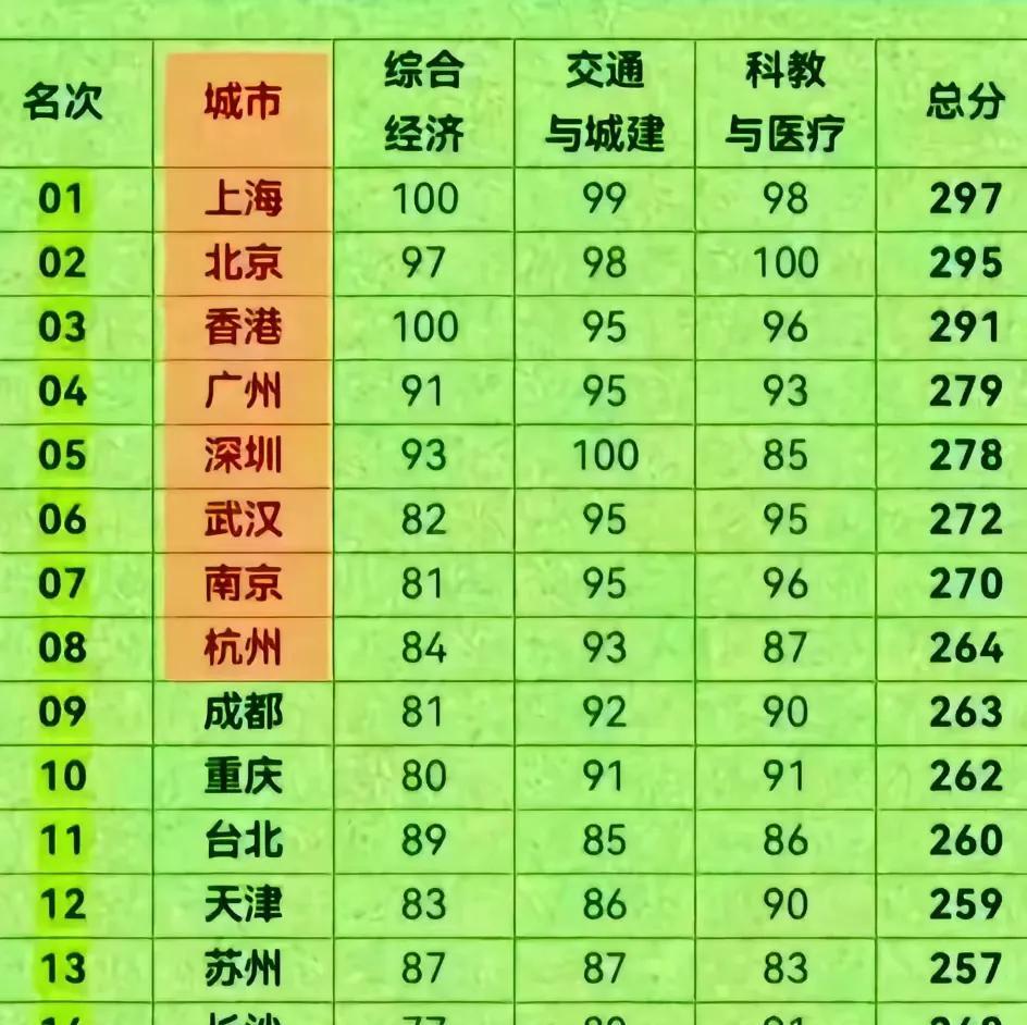 家人们！今天咱来聊聊中国城市综合实力排名前15的那些城市。好多人都说单纯比GDP