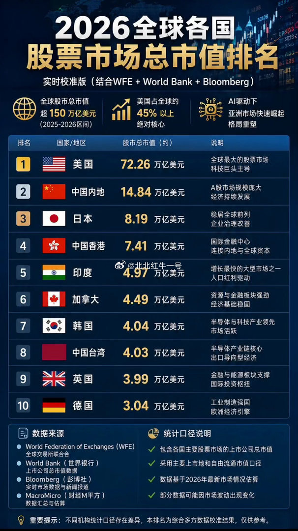 全球股市指数排名前10。总市值第一的美股72.26万亿美元，第二名是中国A股1