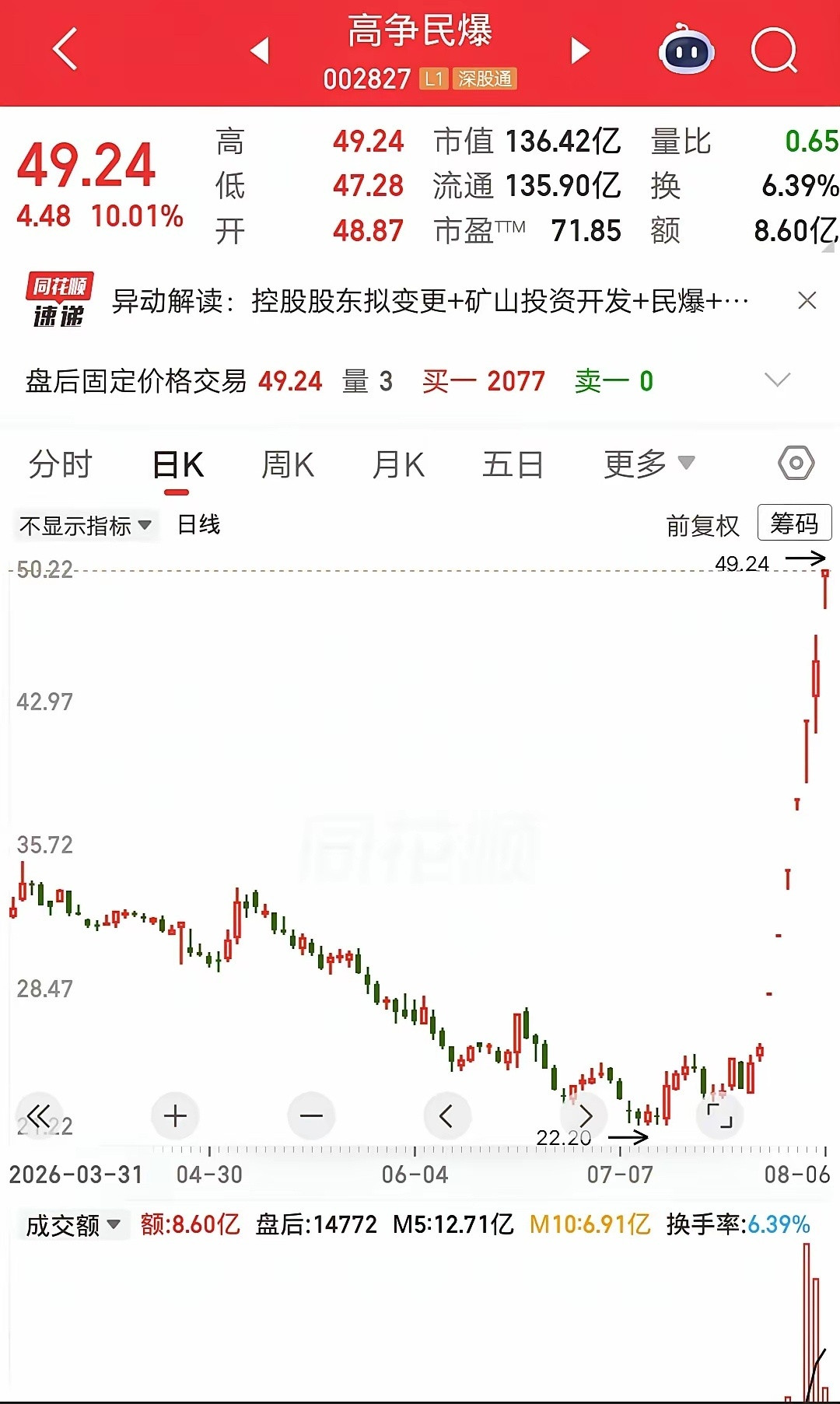 一位股民发视频笑疯了，全仓高争民爆赚麻了。成本价26元建仓43万块，目前浮盈88