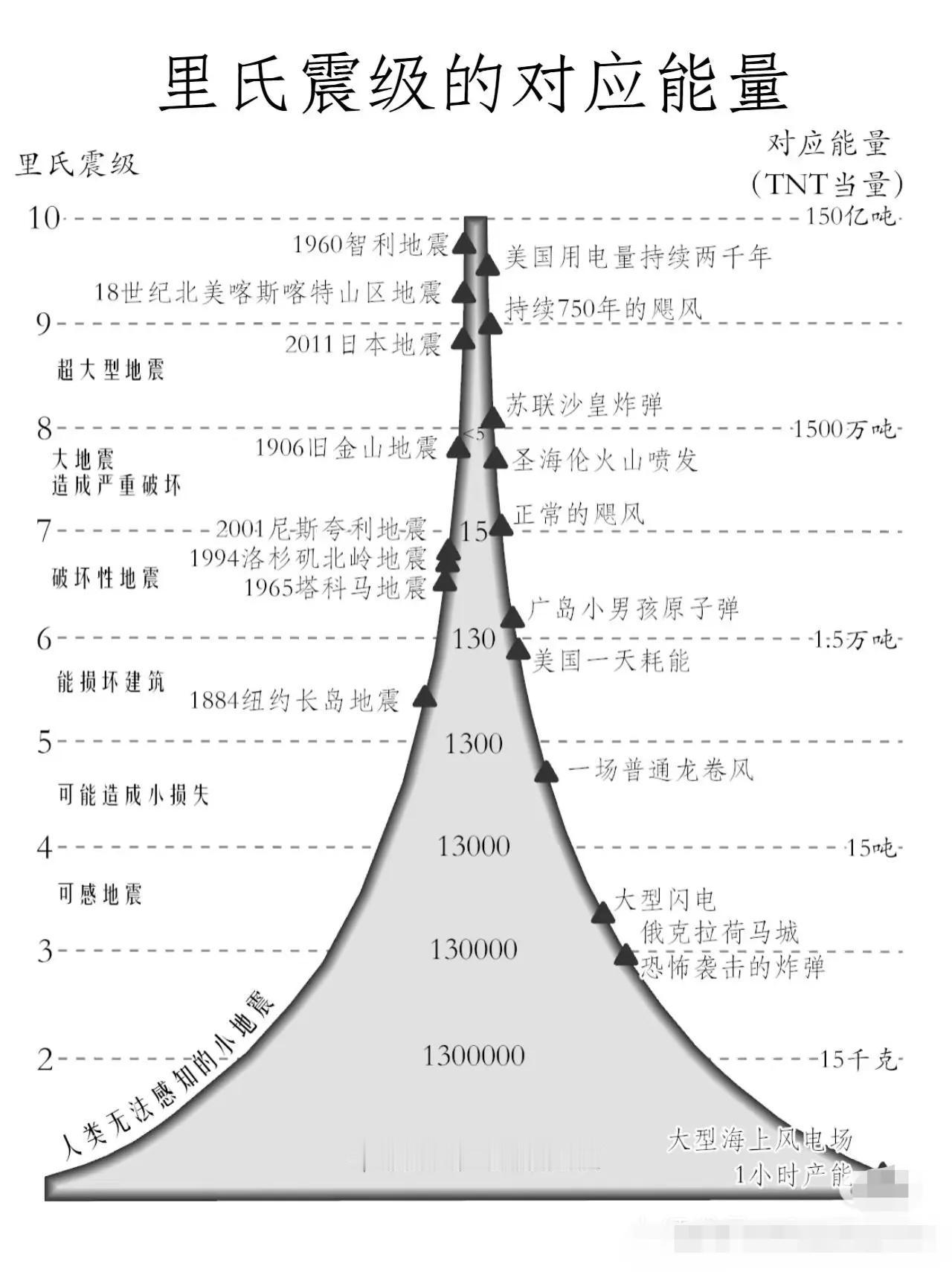 震级与烈度的区别！