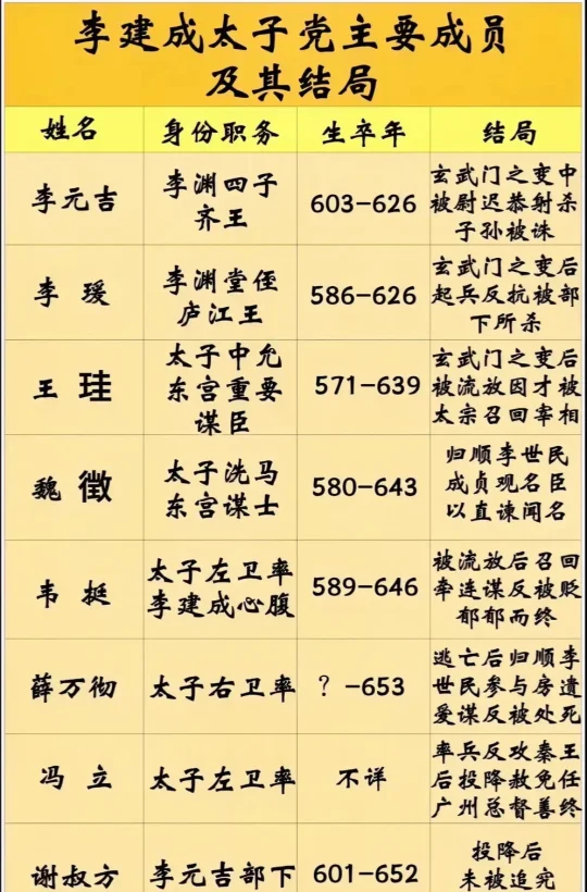李建成太子党：玄武门之变后的命运沉浮