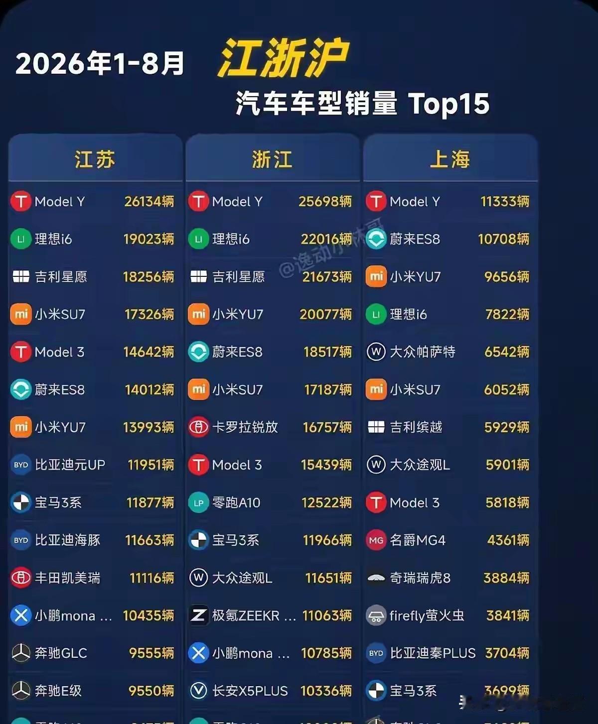 一张看懂江苏、浙江、上海，大家最爱买什么车！✅特斯拉ModelY三地通杀