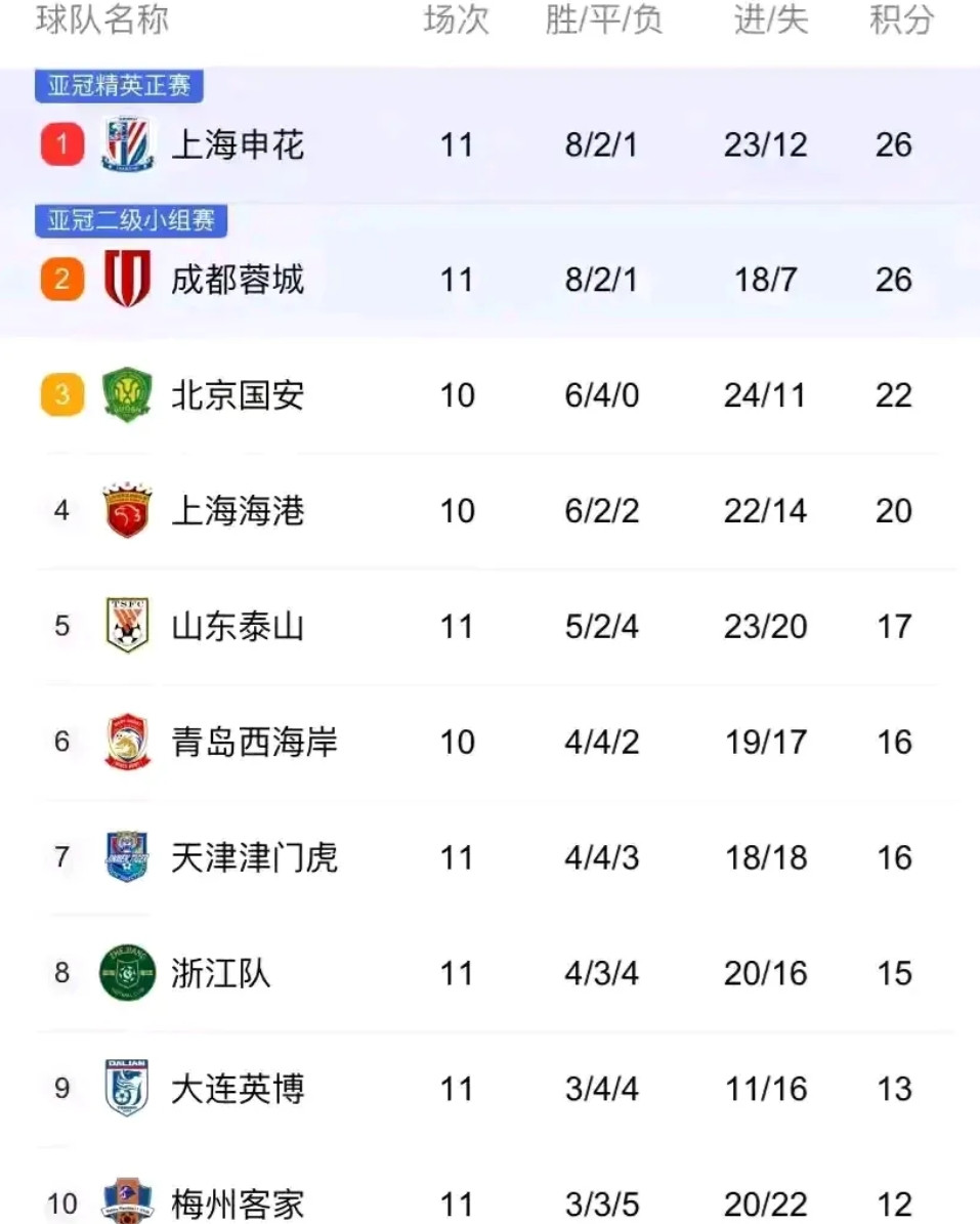 成都蓉城很有可能客场大比分战胜梅州客家！蓉城11场比赛丢7球其中两个是点球！所以