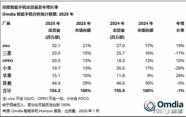 2025年印度手机市场出货量排名出来了！vivo以21%的市场份额拿下印度