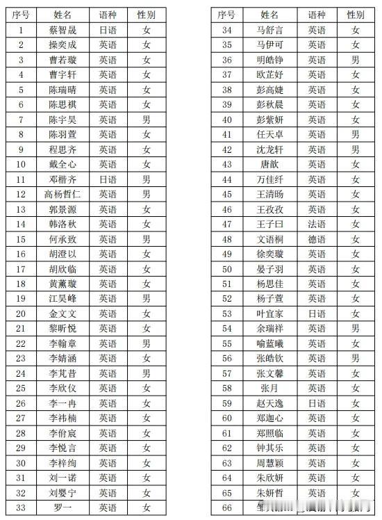 2026武汉外国语学校保送名单出炉，从保送99人锐减到保送66人，保送生降幅